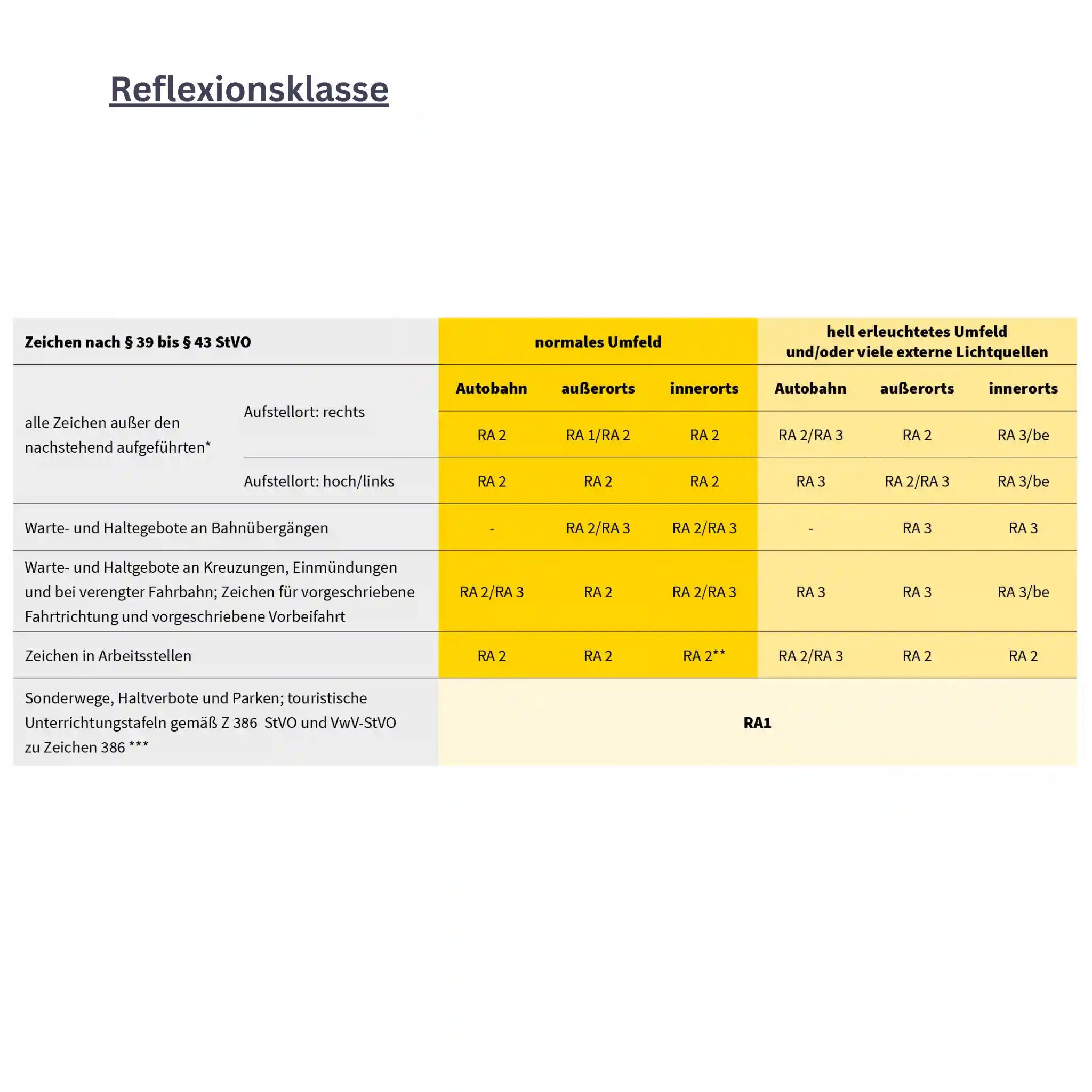 Das sind die Reflexionsklassen von Verkehrszeichen.